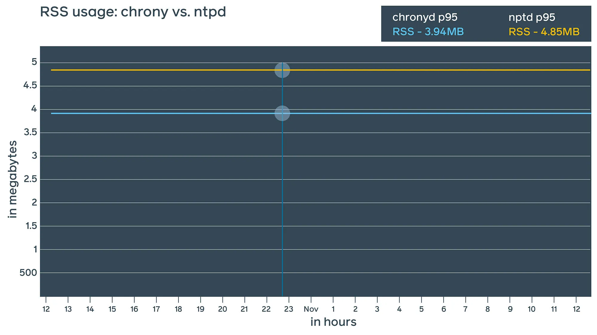From a resource consumption perspective, we found ntpd and chrony to be fairly similar, though chrony seems to consume slightly less RAM (~1 MiB difference).