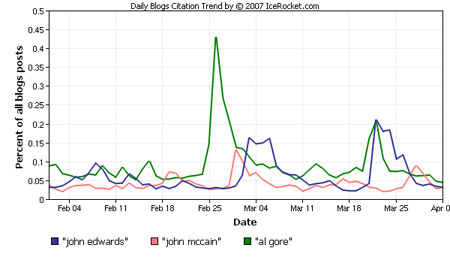 Edwards vs. McCain vs. Gore