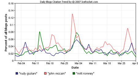 Giuliani vs. McCain vs. Romney