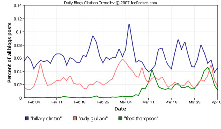Hillary vs. Giuliani vs. Thompson