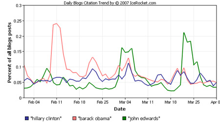 Hillary vs. Obama vs. Edwards