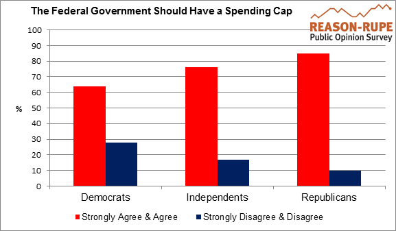 74 Percent of Americans Support a Federal Spending Cap Agree with a Federal Spending Cap