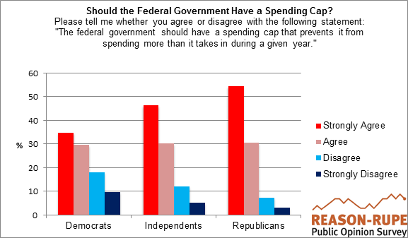Reason-Rupe Poll Federal Spending Cap Reason-Rupe Poll Federal Spending Cap