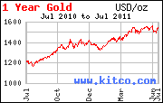 1 Year Gold Chart