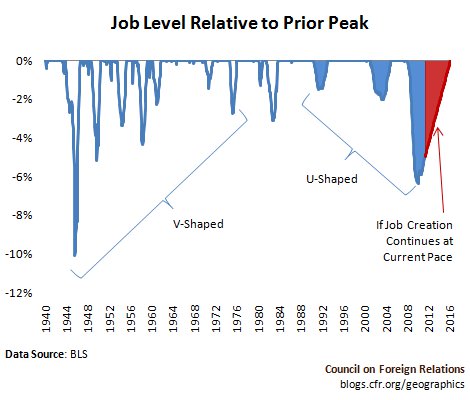 2011.6.23.EmployDrawdown Job Level Relative to Prior peak