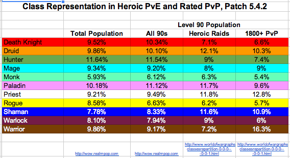 Warcraft Census 5.4.2 - Class Representation in Hard Stuff