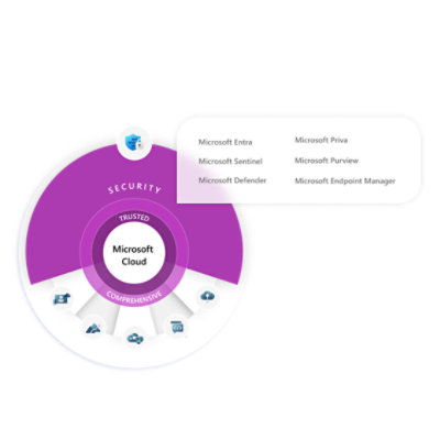 Microsoft cloud -security