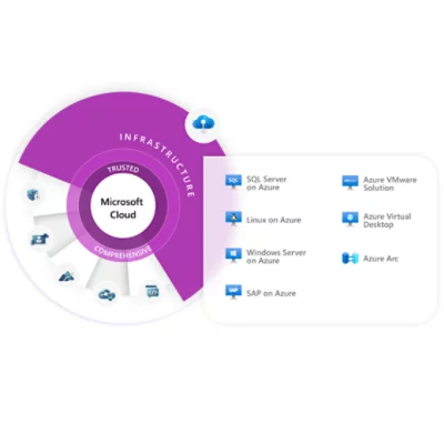 Microsoft cloud - infrastructure