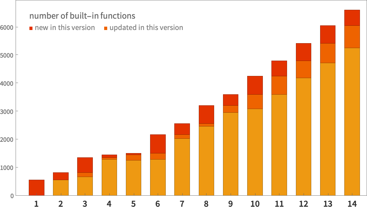 Number of built-in fuctions