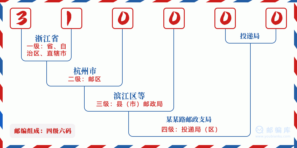 邮编310000含义