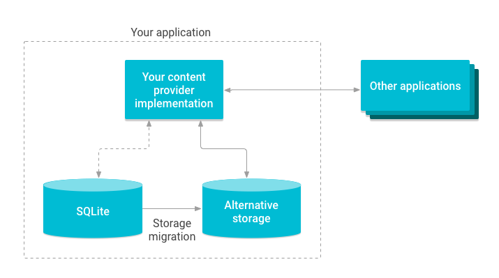 Illustration of migrating content provider storage.