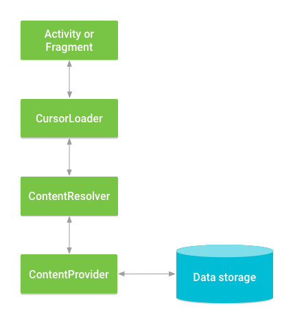 Interaction between ContentProvider, other classes, and storage.