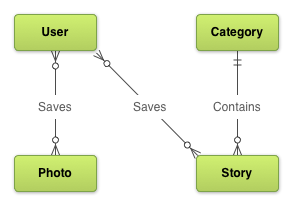 Entity-relationship diagram for the example news application