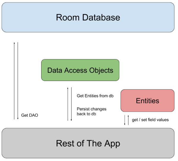 The app uses the Room database to get the data access
  objects, or DAOs, associated with that database. The app then uses each DAO to
  get entities from the database and save any changes to those entities back to
  the database. Finally, the app uses an entity to get and set values that
  correspond to table columns within the database.
