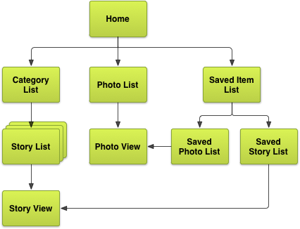 Exhaustive screen map for the example news application