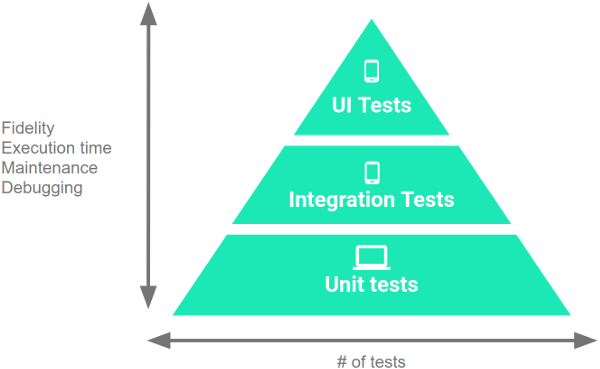 The testing pyramid contains three layers: UI tests at the top,
           integration tests in the middle, and unit tests at the bottom. As you
           work down the pyramid, the tests decrease in fidelity, but they also
           decrease in execution time and effort to maintain and debug.
           Therefore, you should write more unit tests than integration tests,
           and more integration tests than size.