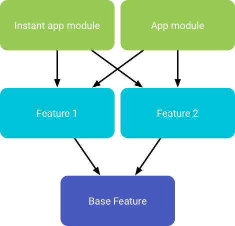Build dependencies in an instant app with multiple
features