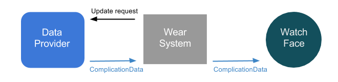 Complications data flow