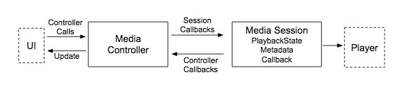 title="controller-and-session" controller-and-session