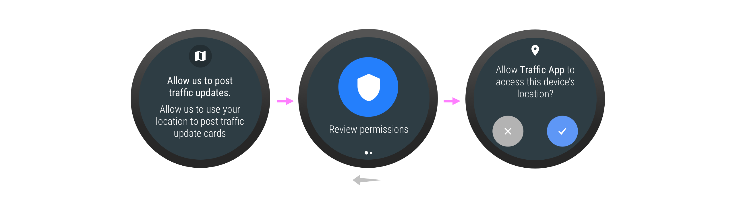 The user may need to grant a permission when indirectly interacting with an app, via a
          service.