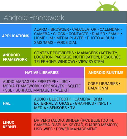 Figure 1: Android software stack