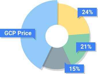 Pie Chart