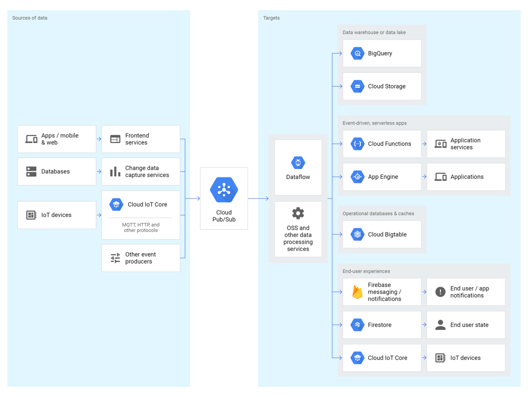Global messaging and Event ingestion