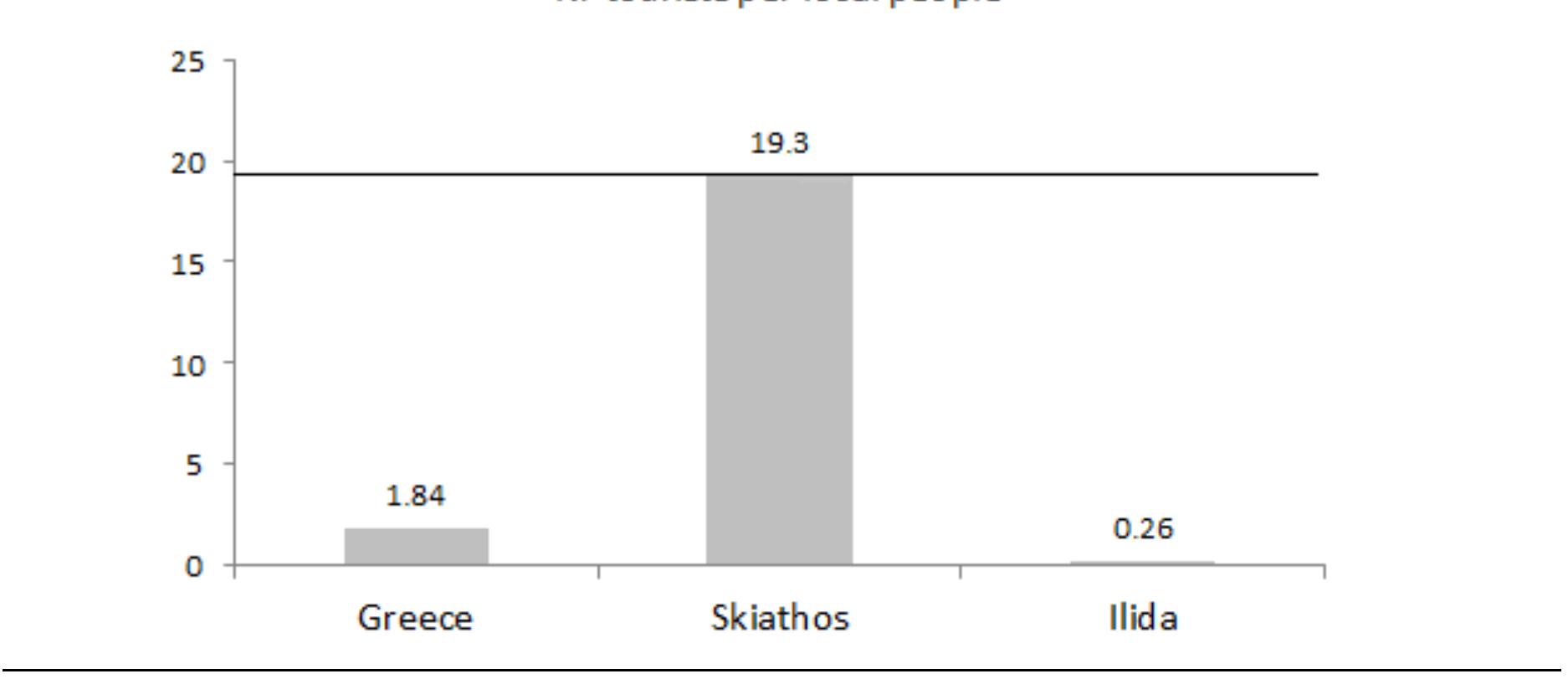 EC6 - Contribution of tourism to local economy: Profits from tourism activities indicate a small contribution on the GDP of the area of only 7.58%. This is the 1/4 of the relevant contribution of the primary sector on the area’s economy. Considering that, managers have great expectations for the local economy from a potential tourism development. A score of 3 is assigned for the coastal zone and 2 for the natural/cultural zone.