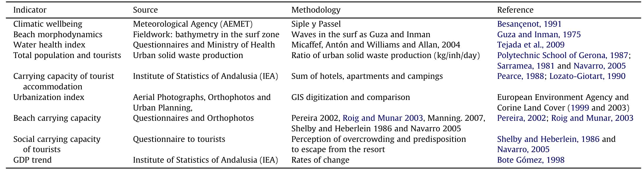 Some applied indicators, sources and methodologies. Table 1