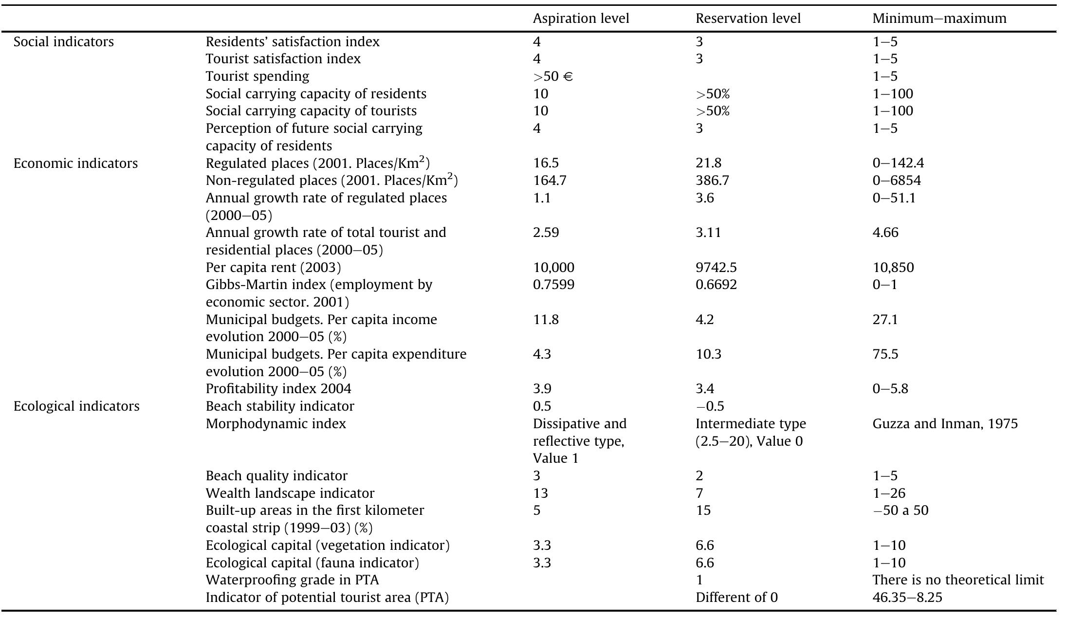 Thresholds of the indicators of carrying capacity. Table 2
