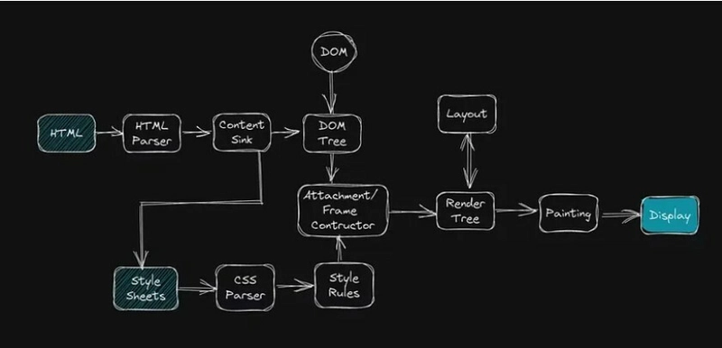 Rendering Engine Flow