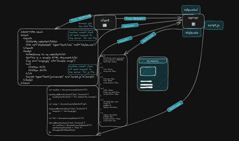 request-response flow