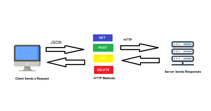 DIAGRAM #1: Simple arrow flow from Client → API → DB → API → Client