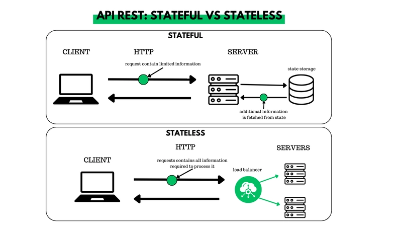 DIAGRAM #3: Stateless vs Stateful requests