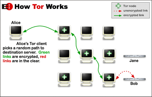 After obtaining a list of Tor nodes from a directory server. Alice's Tor client pick a random path to destination server Bob.