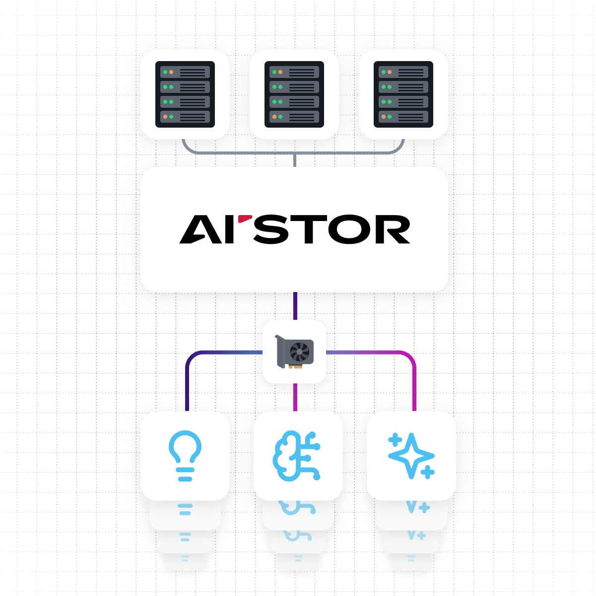 Diagram showing three server icons connected to a central block labeled AI'STOR, which links to a graphics card icon, branching out to three icons representing a light bulb, a brain with circuits, and sparkles.