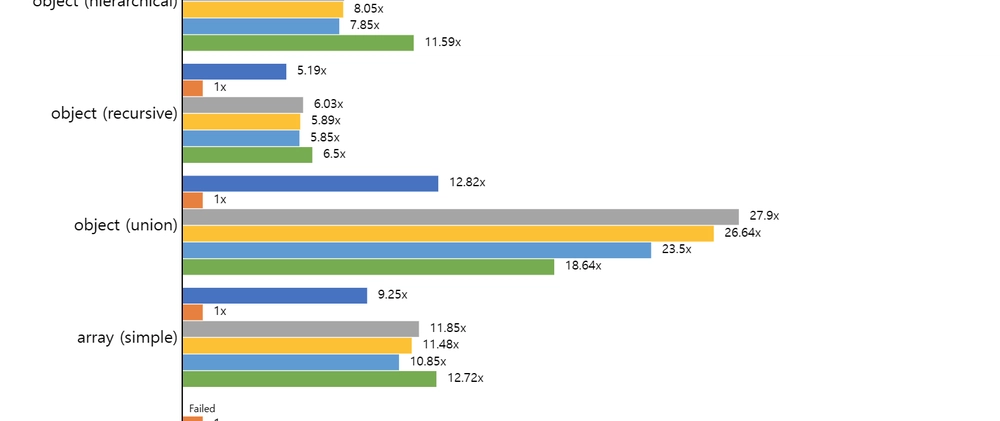 Cover image for I made Express faster than Fastify (100x faster JSON, also NestJS)