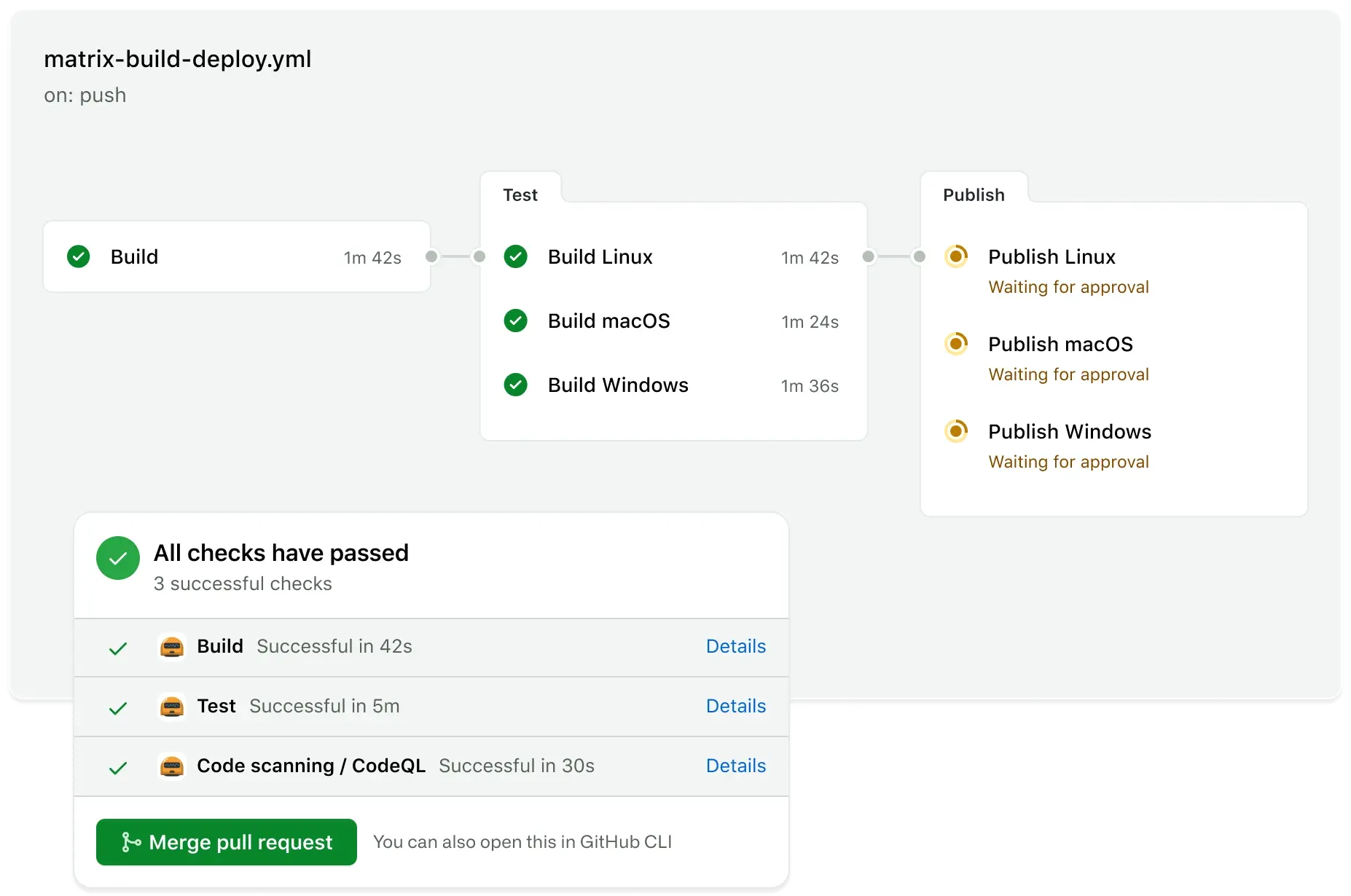 Tests with checkmarks beside each test title and an activated merge pull request button