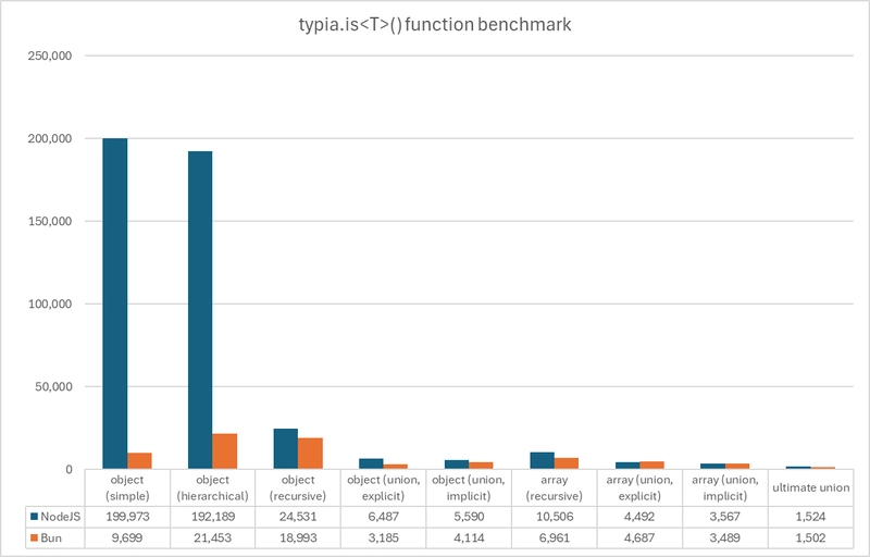 NodeJS vs Bun: typia.is<T>() function benchmark