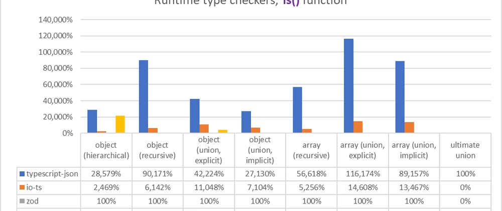Cover image for I made 1,000x faster TypeScript Validator Library